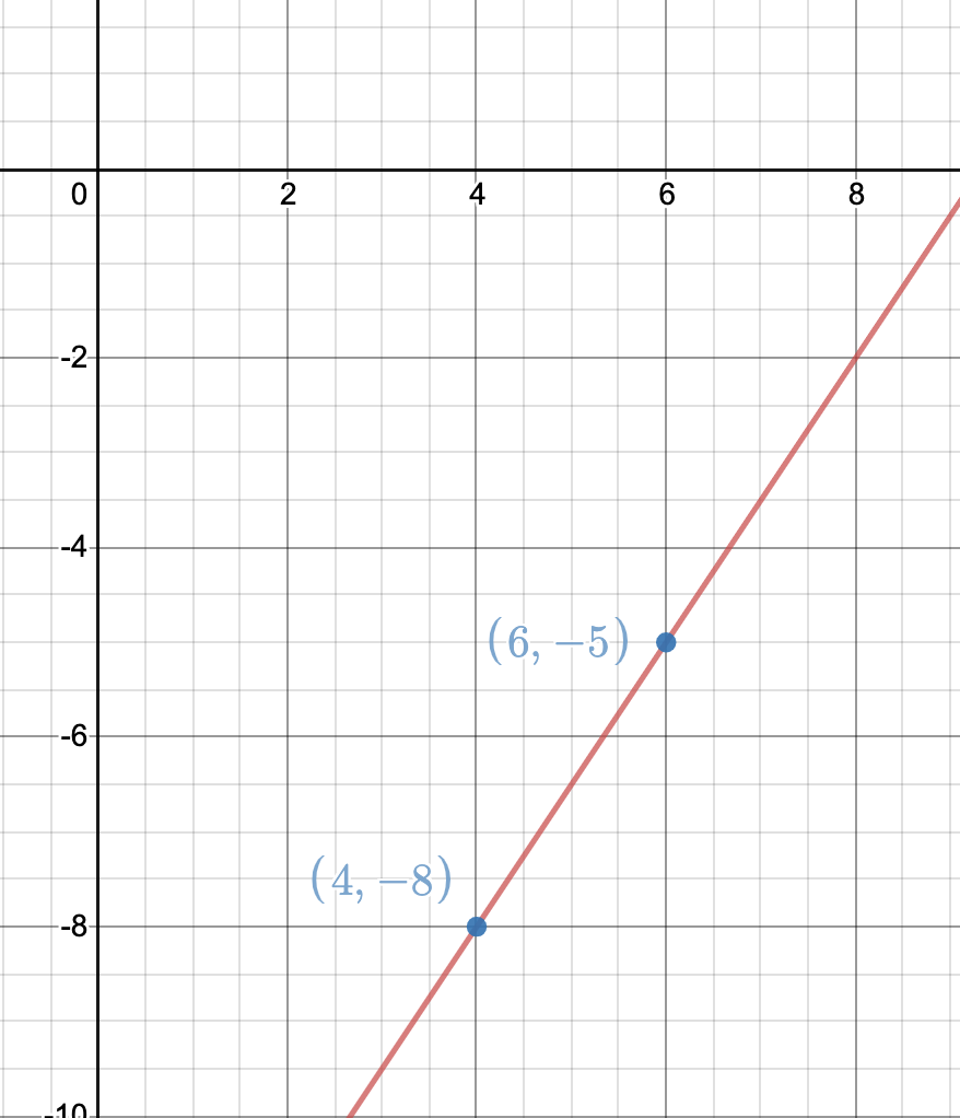 graphPointSlope