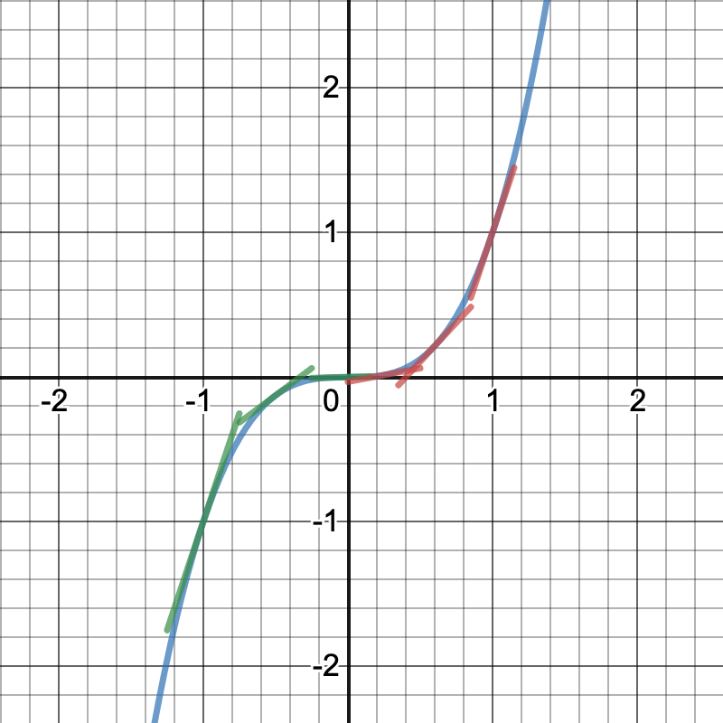 concavity