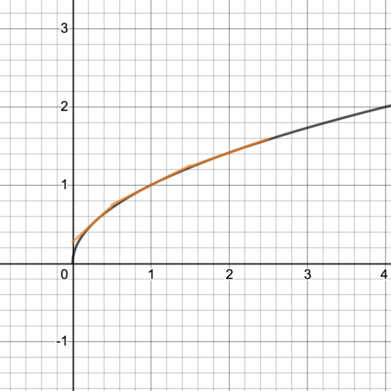 tangents