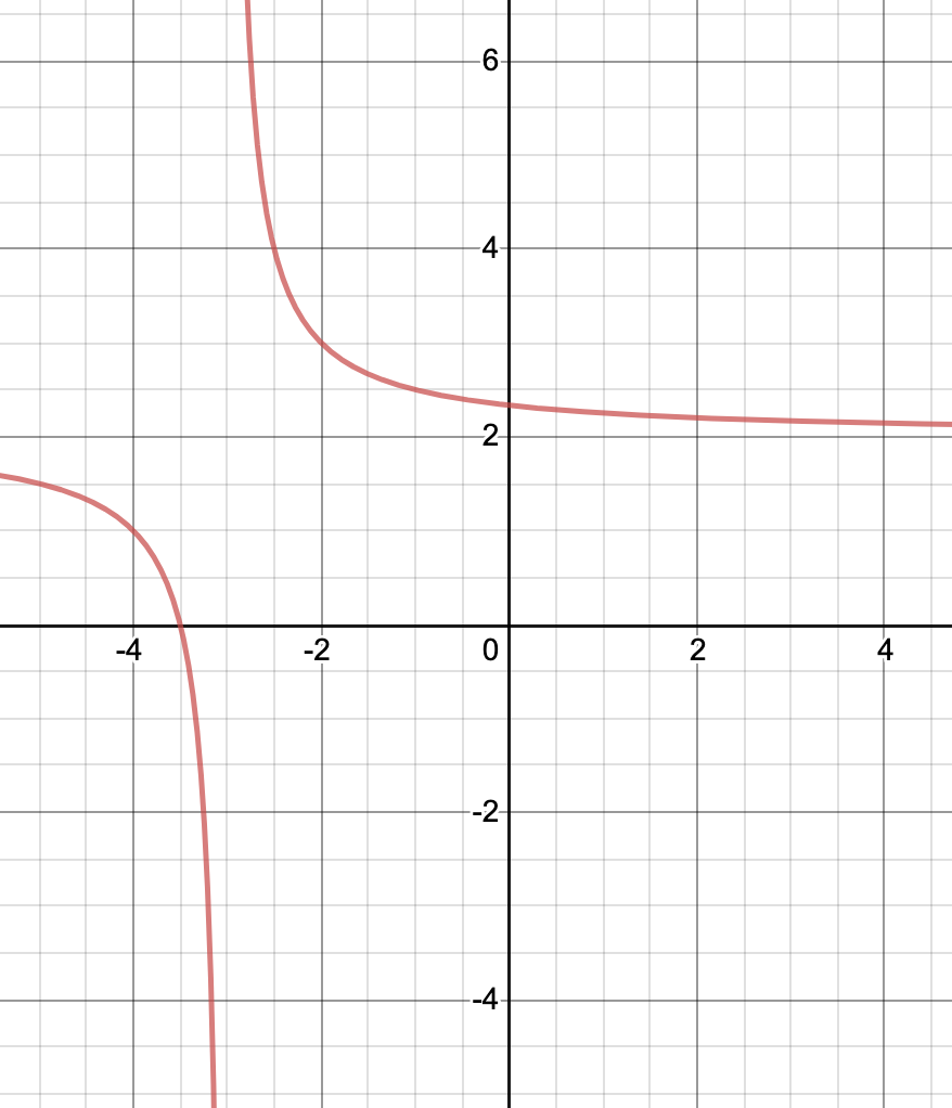 graph