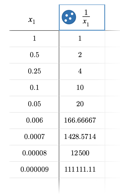 reciprocal function