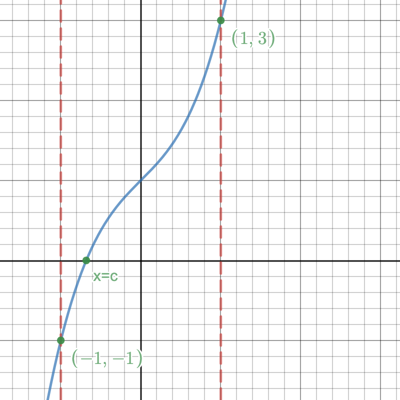 IVT graph