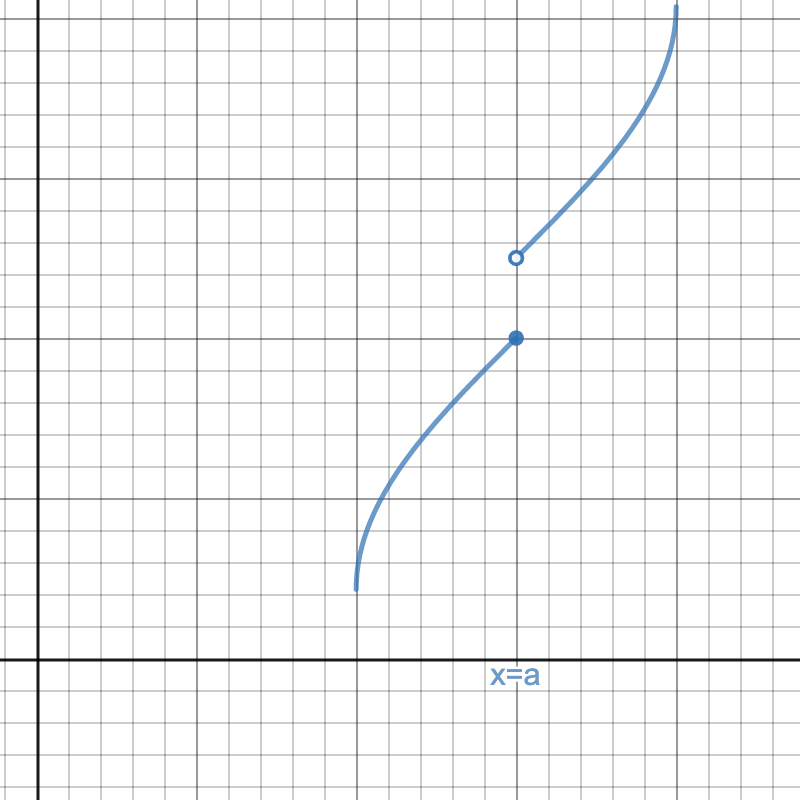 break in graph